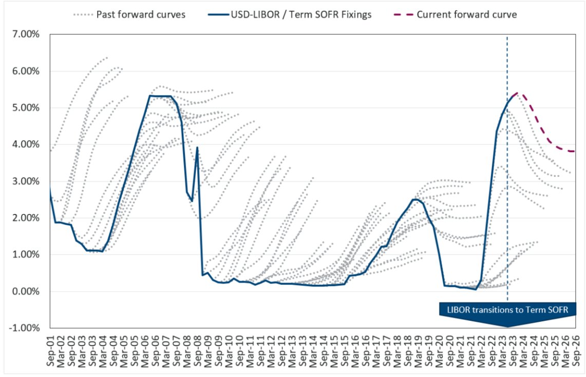 resetbasis's tweet image. "Hell, all the forward curves are showing as much. That's how you should be evaluating our positions.

Ahhh, yes. The forward curve, a beacon of historical accuracy.