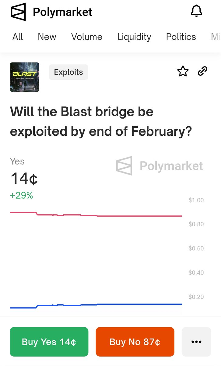 FilosofiaCripto's tweet photo. @MakerDAO @OlimpioCrypto Creo que lo mejor para cubrir su posición en Blast, es usar @Polymarket  😁

Chance 50% que gane/pierda 

Puse 7$, se "maneja" en la red Matic, puedes apostar aquí👇🏽

https://t.co/98wjaOp0ay https://t.co/Qwo6kQWuY6