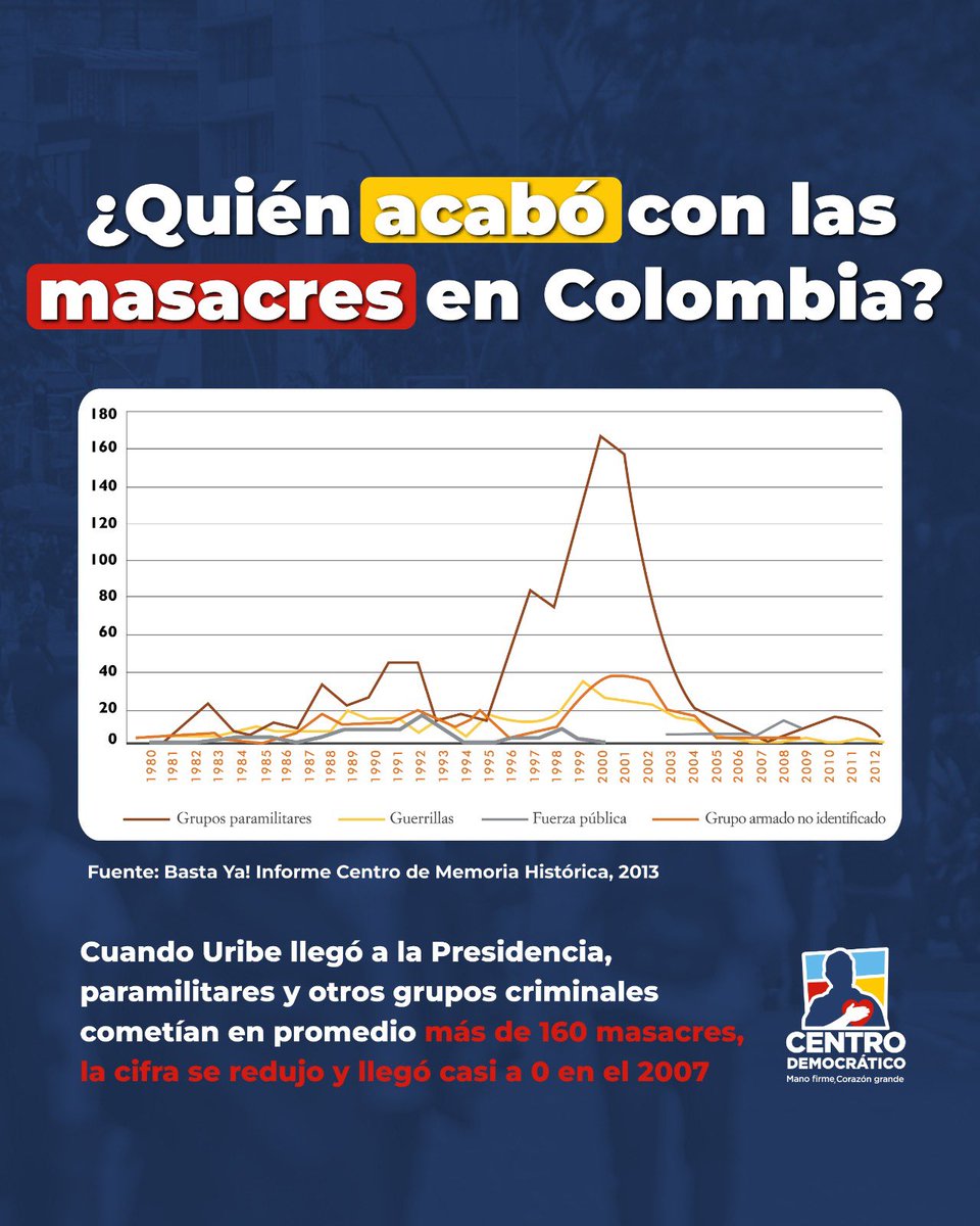 Centro Democrático tweet media