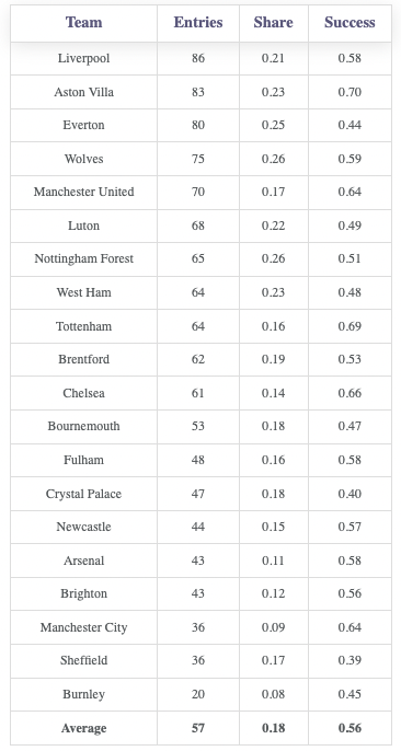 NVasyukhin's tweet photo. @SaturdayOnCouch @clivepafc Here are entries attempts (passing and running) only in counterattacks after 12 games. https://t.co/izahqZwTfS