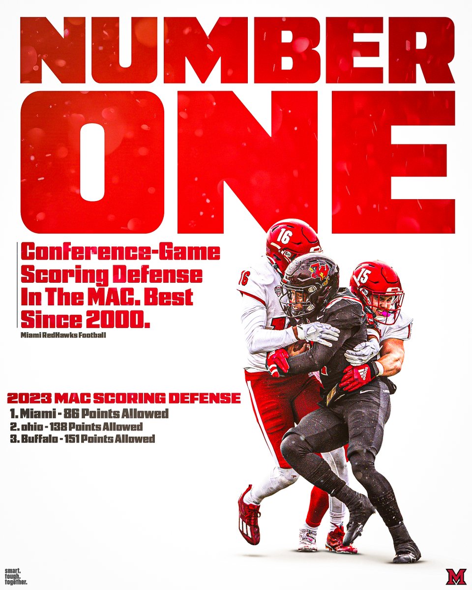 Miami finished the regular season with the number-one scoring defense in MAC games and the BEST SINCE 2000‼️

Less than half as many points allowed as the next-best team⬇️