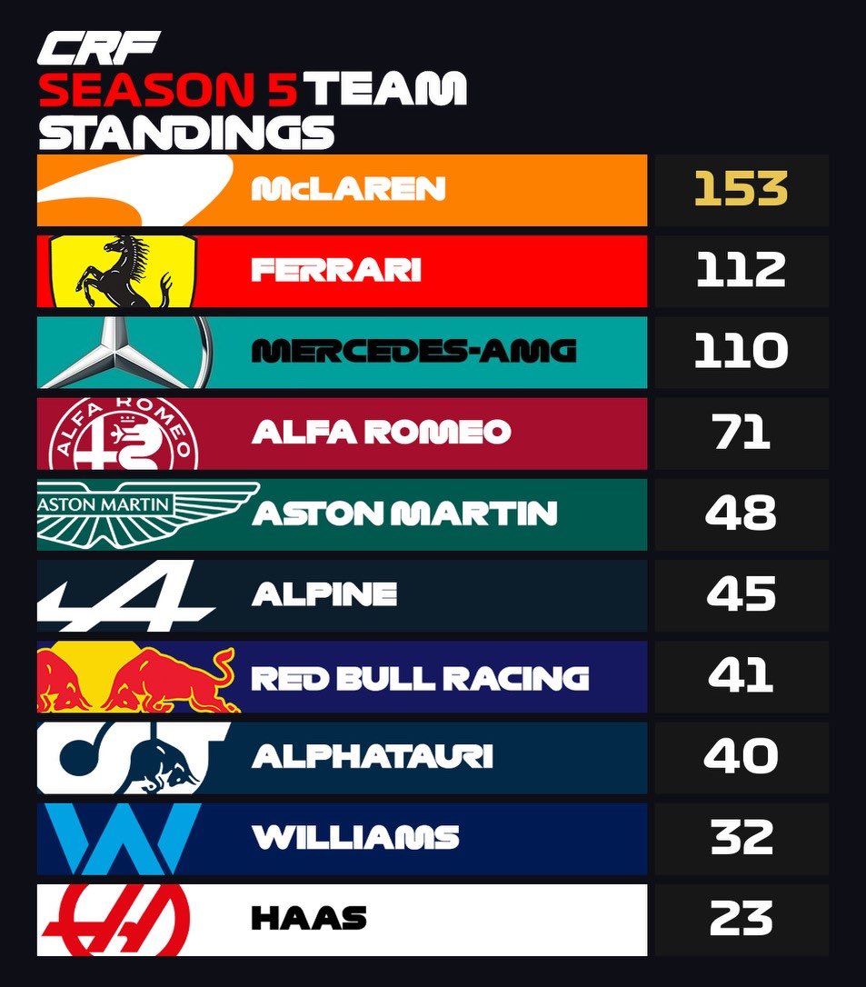 Bford extended his lead to 28 points over Jack, bringing Mclaren to a lead of 41 points