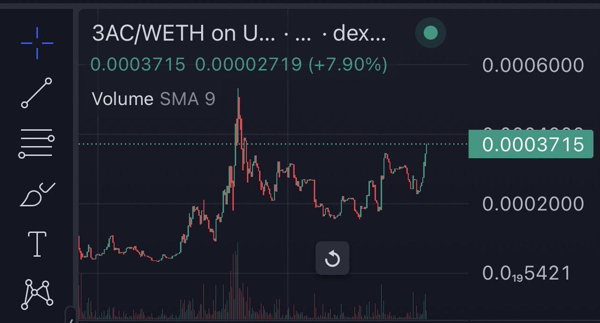 fiiyaaa26's tweet photo. $3AC called on my telegram channel earlier. Was pretty impressed from the narrative. Its super autistic with unique tokenomics and a great team behind it. Chart is stable and could go higher. Im bidding more here. 

https://t.co/Es55YWv21W

https://t.co/24Ky5jdXqa https://t.co/rQUxGY8Gjj