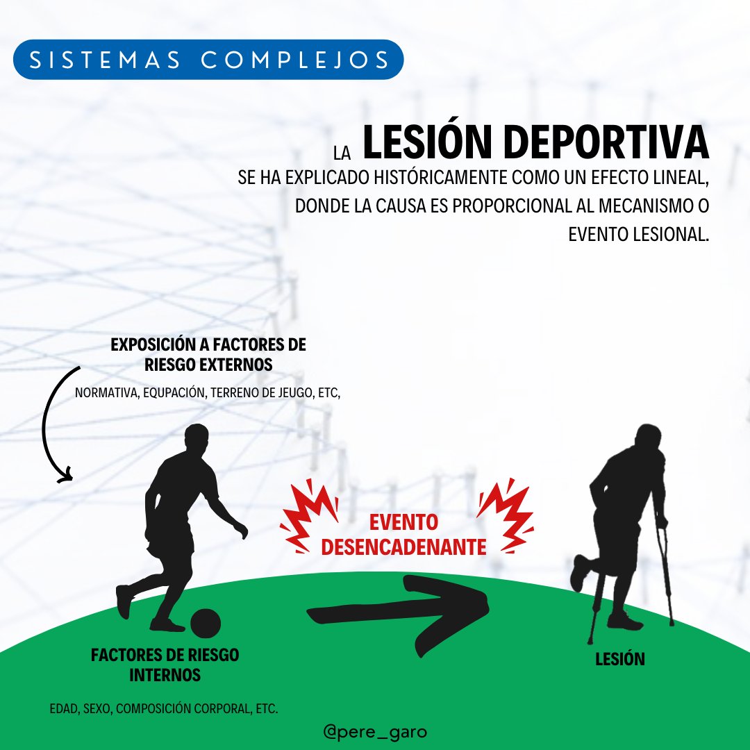 Pere_garo's tweet photo. 🚨Ahora que las lesiones en el fútbol abren todos los telediarios, te desgloso el fascinante enfoque de los sistemas dinámicos complejos en las lesiones deportivas, con el artículo de @RafelPol et al. (2019).

¡Prepárate para canviar tu concepción sobre la lesión deportiva! https://t.co/cOpwE8c1ZI