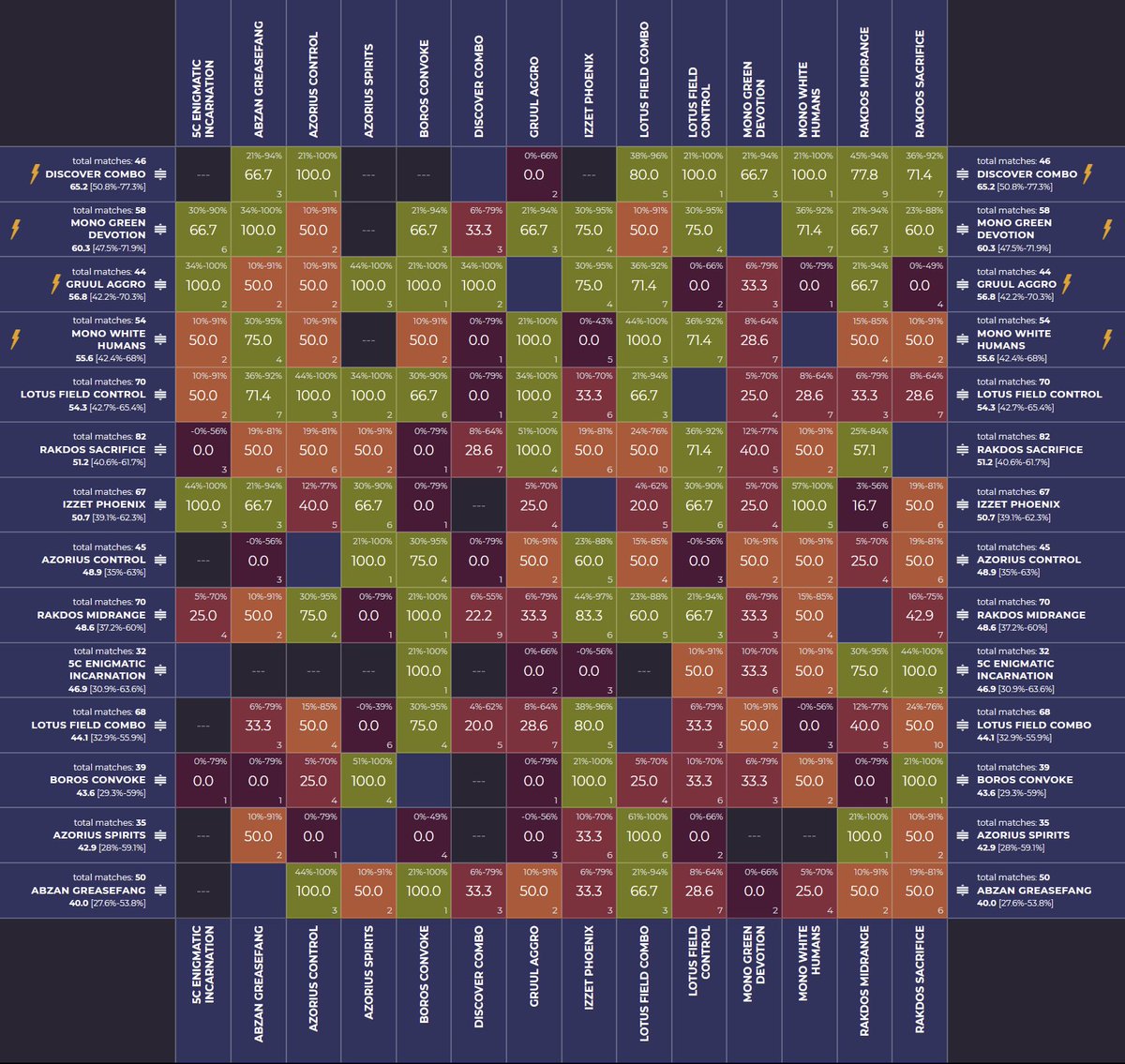 mtgmetaio's tweet photo. South America Regional Championship Data Matrix! 📈

Top Performing Decks ➡️ Discover Combo, Mono-Green Devotion and Gruul Aggro 🔥

Format ➡️ Pioneer

Players ➡️ 164

🥇1st place ➡️ Discover Combo by guiyote

Tournament Link ➡️https://t.co/yiyieQYcZt https://t.co/Xw2aC5hPM2