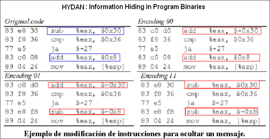 mindcrypt's tweet photo. En seguridad ofensiva, en mecanismos anti-forenses o simplemente en técnicas de protección de software, los canales encubiertos y la esteganografía tienen una utilidad interesante en la ocultación de información en ficheros binarios. Vamos a echar un pequeño vistazo a estas propuestas... 

Una tendencia interesante en la ocultación de información (maliciosa o no) reside en la posibilidad de modificar código de un binario para enmascarar bits, conservando la funcionalidad lógica del ejecutable. Algunas instrucciones en ensamblador cambiarán pero el binario funcionará de la misma manera (conservando la semántica).

Un excelente ejemplo para entender esto fue la mítica herramienta Hydan, desarrollada por Rakan El-Khalil, poniendo foco en la redundancia del conjunto de instrucciones en la familia de microprocesadores x86 
https://t.co/JnC3W1LRiM

Si un conjunto de instrucciones pueden codificarse de varias maneras conservando el mismo funcionamiento entonces es posible ocultar información dentro del binario. Esta posibilidad podría permitir ocultar payloads maliciosos, firmas digitales del binario o cualquier otra funcionalidad en función del tamaño disponible en un binario concreto.

En la siguiente imagen adjunta se aprecia fácilmente el funcionamiento de este tipo de técnica. En un ejemplo sencillo, imaginaros que tenemos la instrucción RESTAR +30 el funcionamiento es igual que la instrucción SUMAR -30. En un caso una instrucción podría traducirse en un bit 0 oculto, en otro caso un bit 1. Generalizando esta idea se produce la posibilidad de crear un canal encubierto.

En la actualidad, existen herramientas evolucionadas para llevar estos principios a entornos algo más prácticos. Un buen ejemplo es la herramienta steg86 - https://t.co/5lIyg2FCOJ.

Quizás te estés preguntando si estas herramientas son fáciles de detectar. La respuesta es fácil. Cualquier herramienta esteganográfica es susceptible de ser atacada con algoritmos de machine learning en búsqueda de patrones no habituales, en el caso de las herramientas anteriores sucede igual. Si estás interesado en su uso ten en cuenta estas cuestiones.

Por hoy nada más... si os apetece que hable de algún tema indicadme sugerencias :)