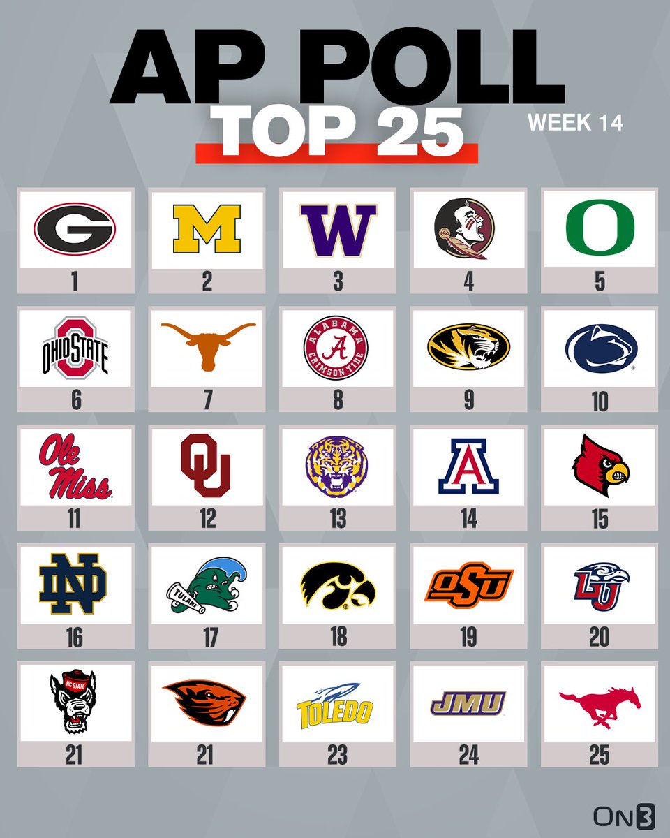 On3's tweet image. BREAKING: College Football AP Poll🚨

on3.com/news/ap-poll-t…
