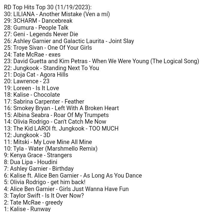 EVRadioUpdates's tweet photo. This weeks top 30: 
@sbsaus @glimmerbeam Aussiefest leaves a major impact on debuts with 3CHARM at #29, @gumuramusic at #28, @ashgarnier &amp; @fisntland at #26, @kalisebaxter at #18 &amp; Smokey Bryan at #16
Kalise also receives her first #1! https://t.co/ZDuQlAddvO