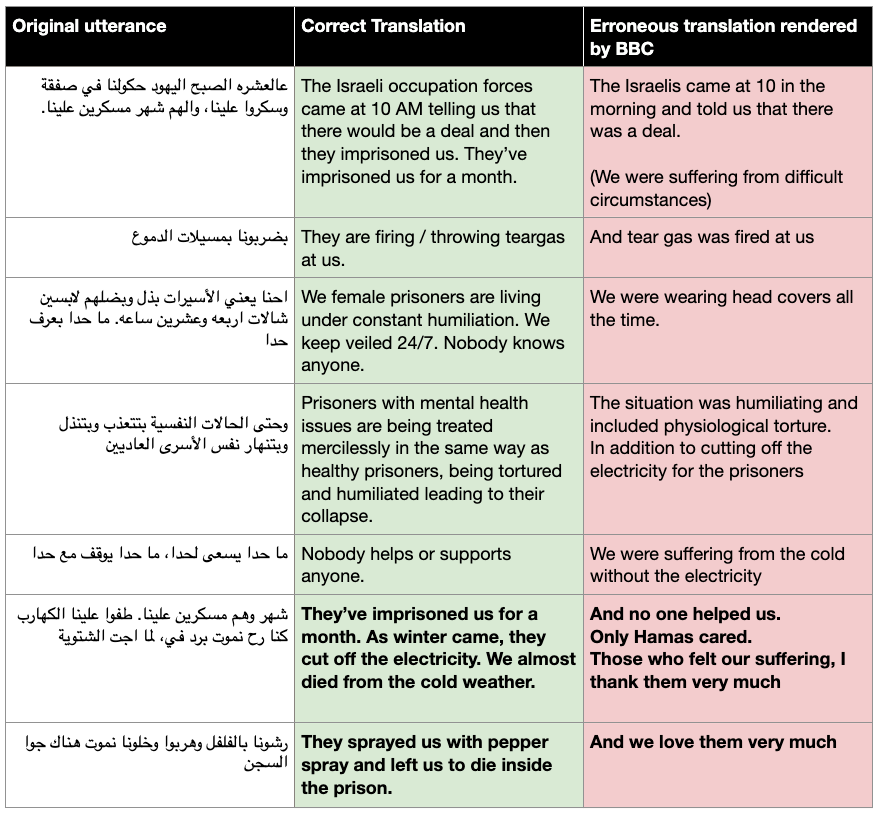 A released Palestinian prisoner says in Arabic that Israel held them in the cold w/o electricity, 'sprayed us w/ pepper spray' & 'left us to die.' She never mentioned Hamas or a word like it. Yet @BBC translated to: 'No one helped us. Only Hamas cared...We love them very much.'