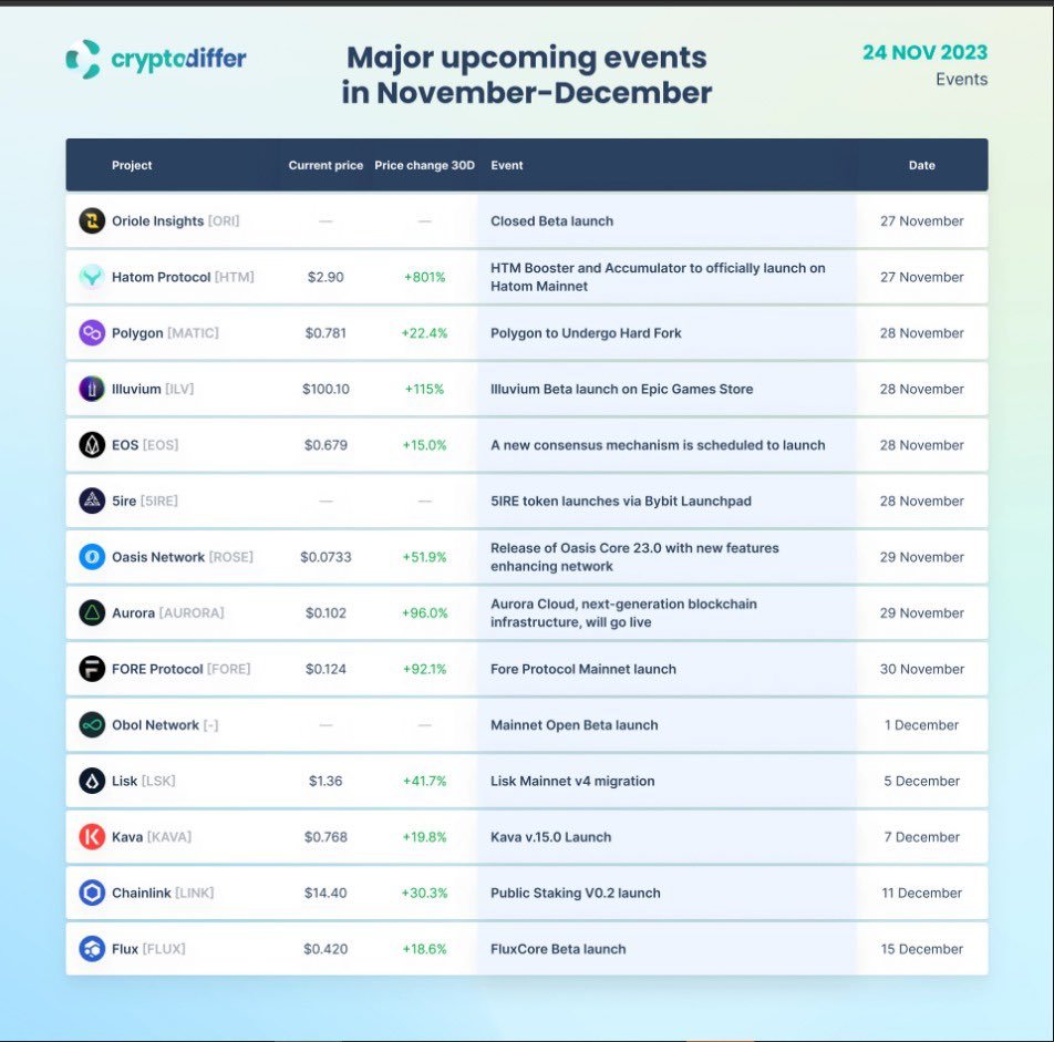 NovaTheCrypto's tweet photo. 📣📣Important events that will take place within the next 2 weeks.
1⃣ $ORI
2⃣ $HTM
3⃣ $MATIC
4⃣ $ILV
5⃣ $EOS
6⃣ #5IRE
7⃣ #rose 
8⃣ $AURORA
9⃣ $FORE
1⃣0⃣ #OBOLNetwork https://t.co/R2Fdr0LO5C