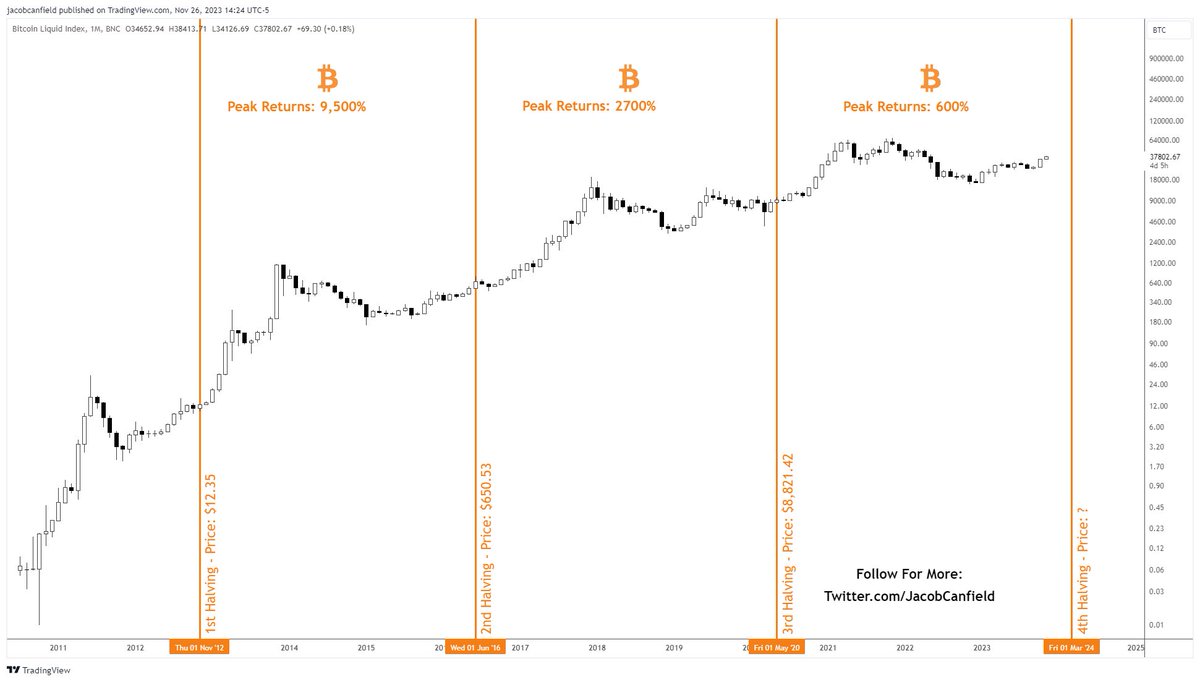 JacobCanfield's tweet photo. 97% Of All Bitcoin Will Be Mined In April of 2024 For the 4th Halving...
The single most important event for #Bitcoin is the halving.

Nothing else even compares. 

Understanding the Bitcoin Halving
Satoshi Nakamoto coded #Bitcoin to half the reward payouts to miner's every 210,000 blocks.

This event occurs approximately every four years and is a form of artificial inflation control, similar to a central bank printing less money. 

The halving ensures that the total supply of Bitcoin caps at 21 million, making it a deflationary asset.

In simpler terms, as more time goes on, less and less Bitcoin are created.

Every other fiat currency in existence is inflationary in nature. 

As more time goes on, more are created, thus making the currency you hold less valuable.

Here is a chart of the USD money in circulation from 1950 til now.
This is what separates Bitcoin from everything else and why many believe that is is a digital store of value.

As a function of economics and as Bitcoin's adoption rate grows, this means that demand will most likely outpace supply by a wide margin.

Past Halving Events and Their Market Impact
The first halving on November 28, 2012, saw the block reward fall from 50 to 25 BTC. At that time, the price on halving day was a modest $12.35.

The second halving occurred on July 9, 2016, with rewards dropping to 12.5 BTC and a price of $650.53, indicating a substantial increase from the previous event.

Most recently, the third halving on May 11, 2020, reduced the reward to 6.25 BTC, with the price soaring to $8,821.42.

The Next Halving: What Lies Ahead?

Mark your calendars as the next halving is forecasted for between April 18th to 25th, 2024. 

This will decrease the mining reward to 3.125 BTC. 

As with previous halvings, I believe that price will be higher 1 year later as a function of supply and demand.

This, in combination with the ETF, spells fireworks to me. 

Although we can't predict the future, we can look at the past to give us an idea of what may happen.

If I was a betting man (which I am), I would put money on a continued bull run post halving into 2024-2025.

What do you think?