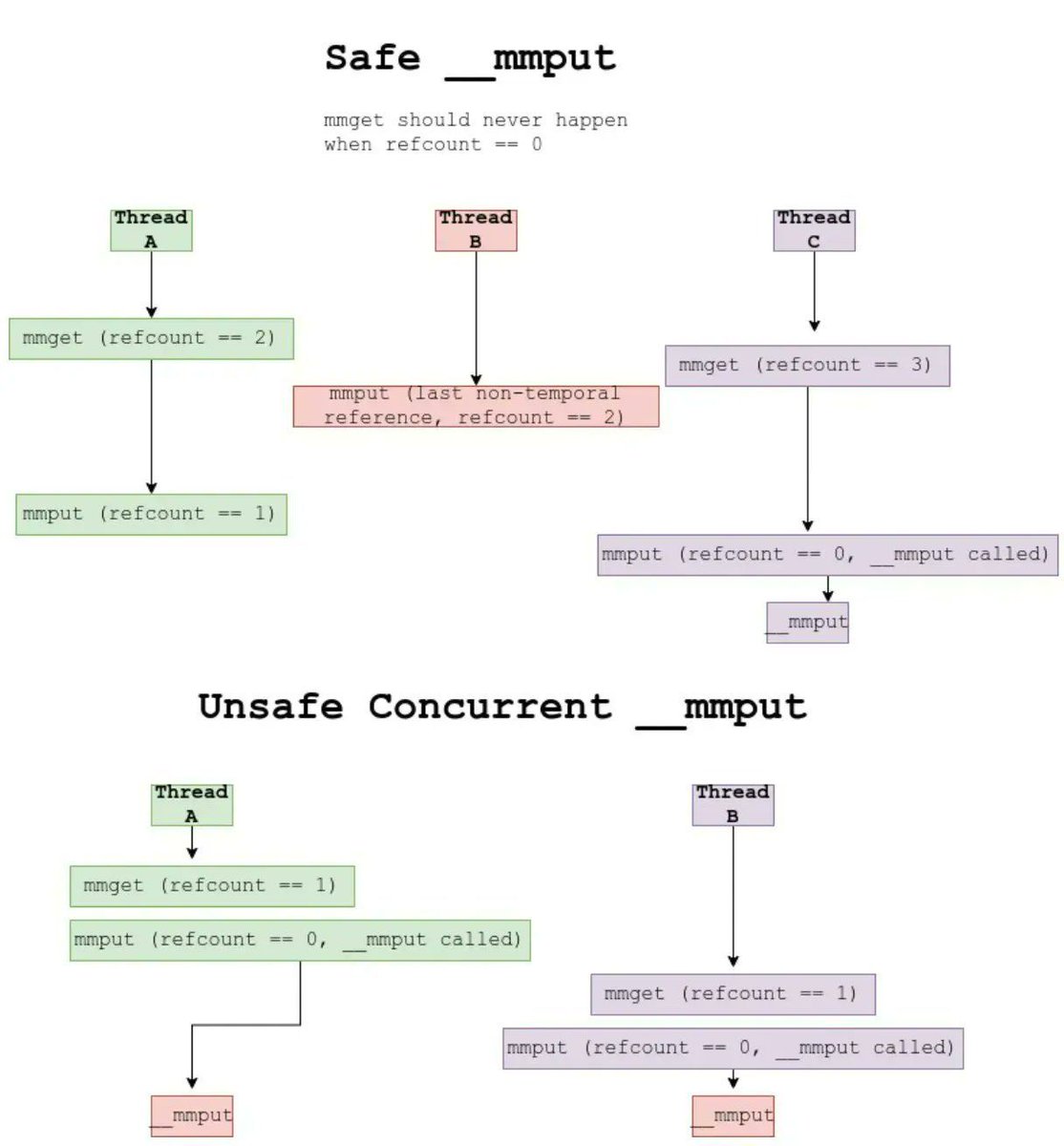 Exploiting NULL pointer dereferences in Linux kernel Writeup by Seth ...