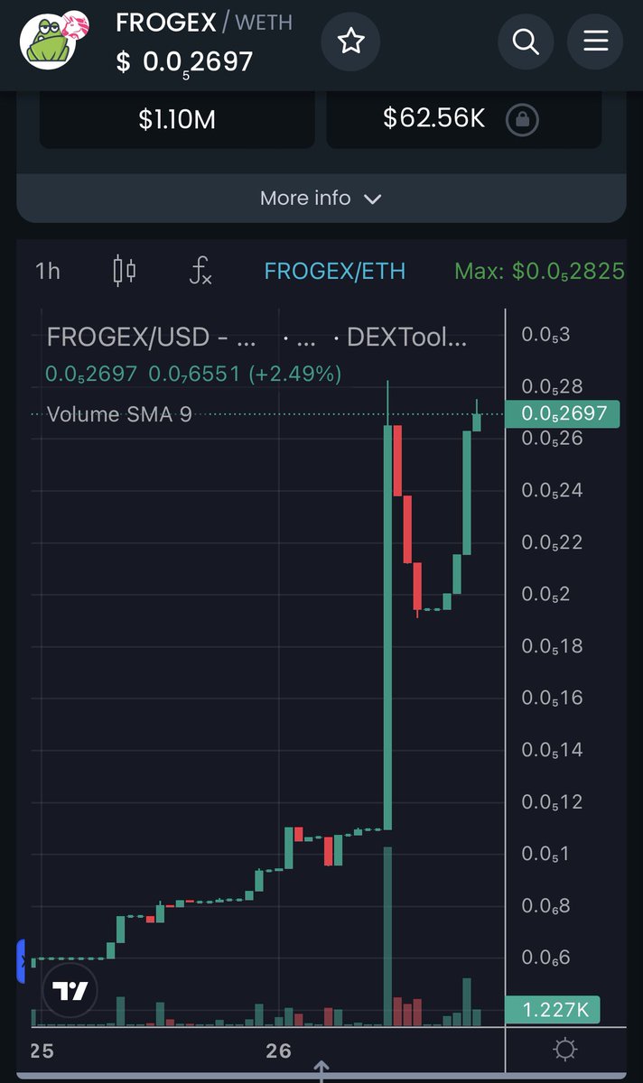 1mill market cap ✅ next stop 10mill $FROGEX #FROGE #OG