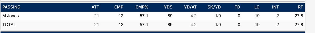 Mac Jones’s passer rating is 27.8. If he were 0 for 21 with all 21 passes spiked directly into the ground, it would be 39.6