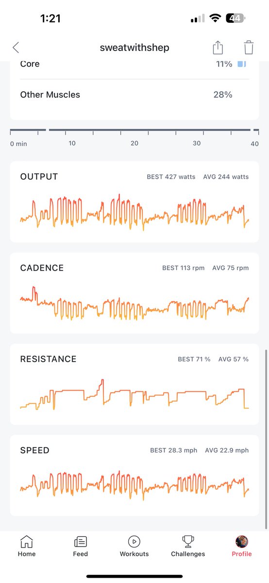 My old PR was ~636 and I definitely had to fight for this one. It was quite a fight, moments where I was like WTF I’m not gonna make it, but came out stronger on the other side. Thanks <a href="/fitxkendall/">Kendall Toole</a> and <a href="/onepeloton/">Peloton</a> - here’s to the next one!!