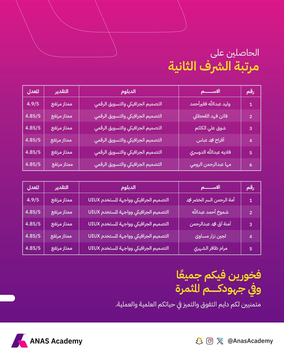 AnasAcademy's tweet photo. نُبارك ونفتخر
 بالخريجين الحاصلين على مراتب الشرف الأولى والثانية 
من برامج الدبلومات المهنية (الدفعة الخامسة) 
متمنيين لكم دايم التفوق والتميز 🎊
#AnasAcademy https://t.co/eEGWBZuhwR