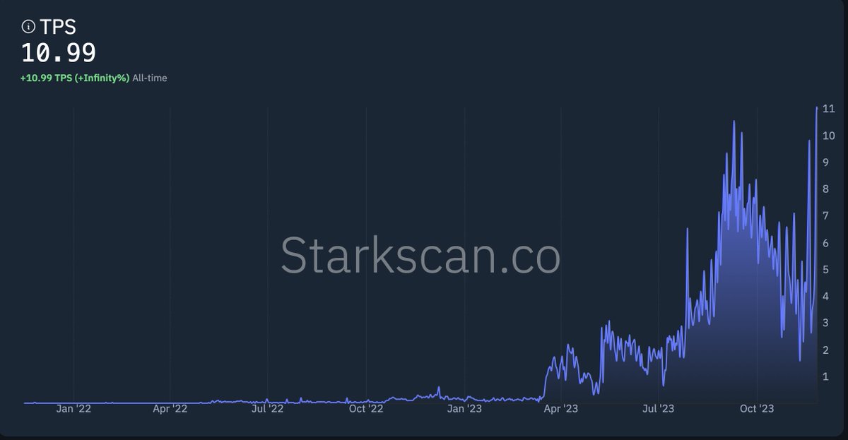 busy day on Starknet