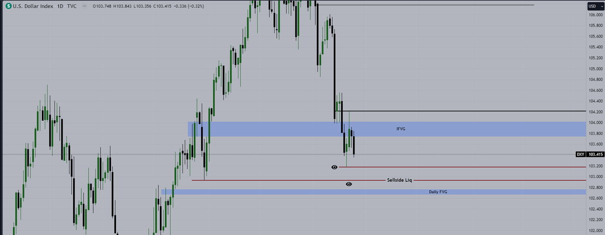 denoglr's tweet photo. $DXY

As long as we are below the IFVG, I am waiting for 103.17 and 102.94 https://t.co/Z0kUm8c7kE
