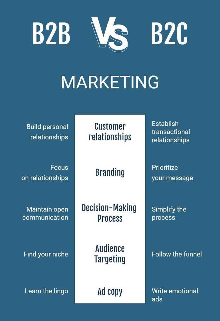 rezviofficiall's tweet photo. B2B vs B2C Marketing: 5 differences every marketer needs to know.

 #B2B #B2C #DigitalMarketing #SmallBusiness #MarketingStrategies
#rezvikhan #ecommercemarketing
#businessadvertising #busniessdevelopment #busniesstips https://t.co/YHlSXGsO4m