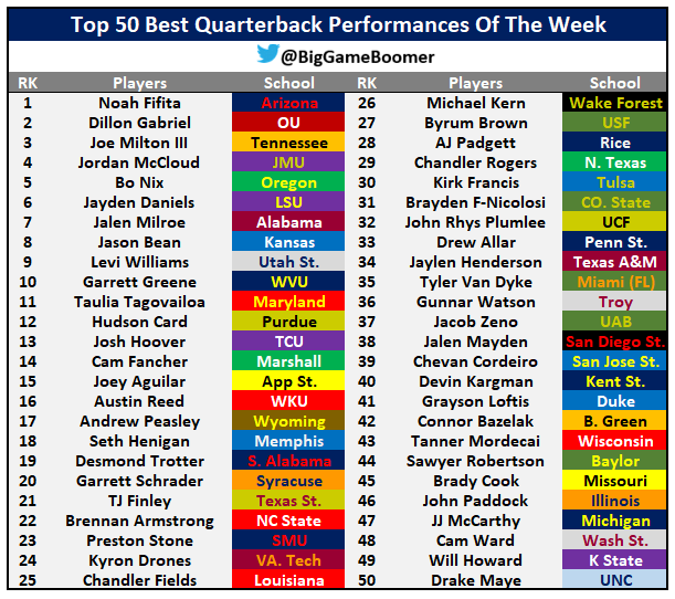 Top 50 Best Quarterback Performances Of The Week