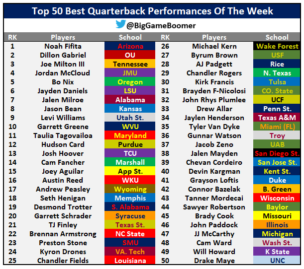 BigGameBoomer's tweet photo. Top 50 Best Quarterback Performances Of The Week https://t.co/plHWww0E2B