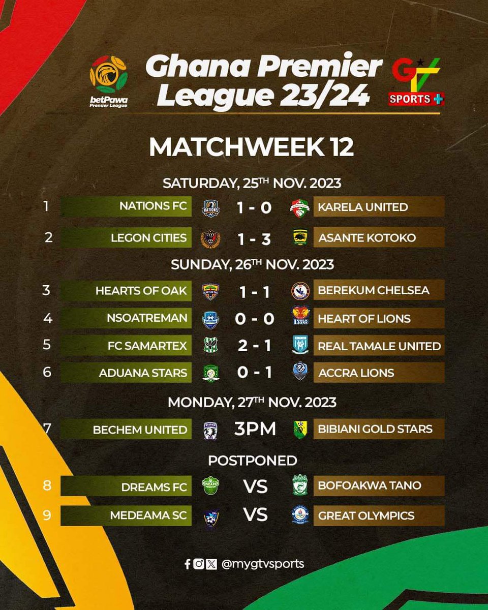 Accra Lions grabbed a 1-0 victory against Aduana FC today in Dormaa.🤯 The results so far in Matchday 12 of the Ghana Premier League. #GTVSports