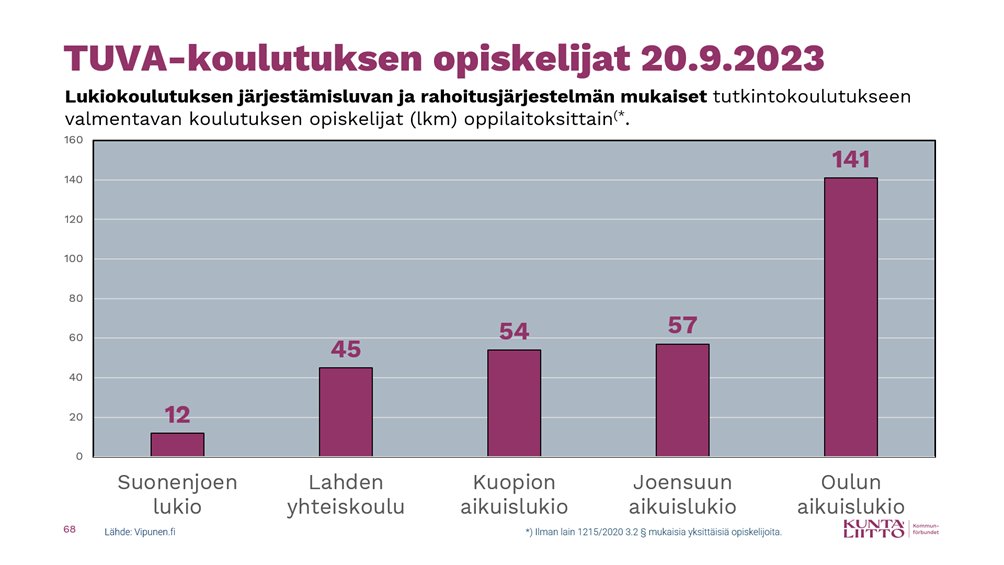 Järjestämisluvan mukaista tutkintokoulutukseen valmentavaa koulutusta on viidessä lukiossa, kun sitä on yleisimmin ammatillisissa oppilaitoksissa. Lukiokoulutuksessa on tyypillistä, että TUVA-koulutus on aikuislukiossa. #lukio #aikuislukio #tuva <a href="/vipunenfi/">Vipunen</a>
