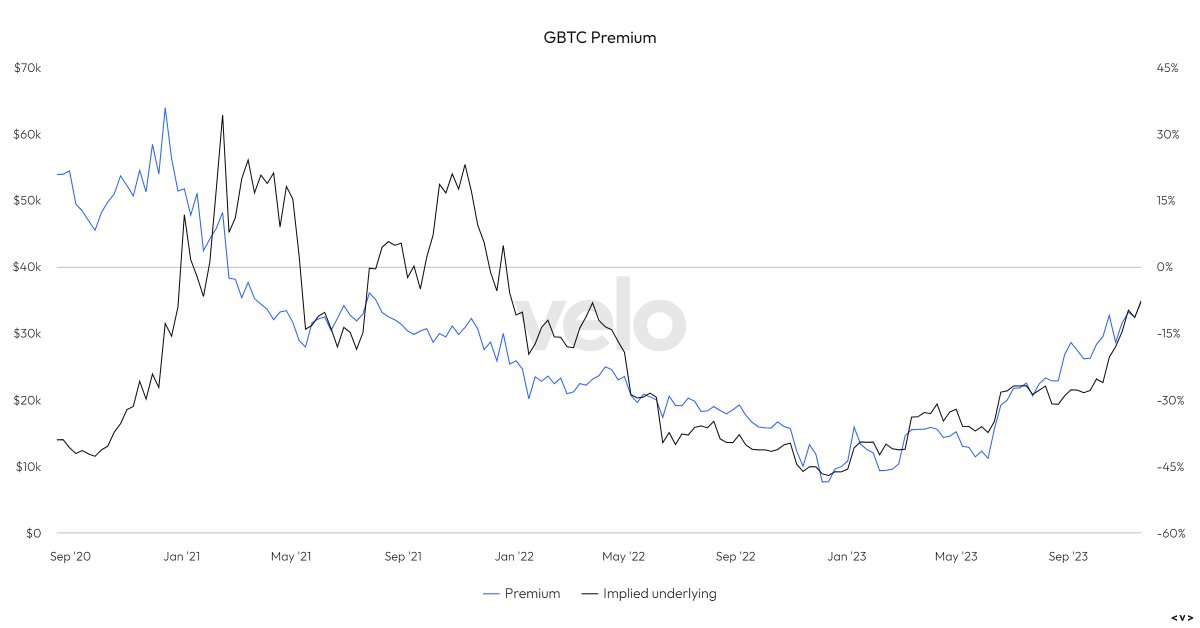 WClemente's tweet photo. GBTC's discount to NAV is below 10% for the first time since mid 2021

Looks like the mkt is really expecting this ETF approval soon https://t.co/5ZGEFeg4mf