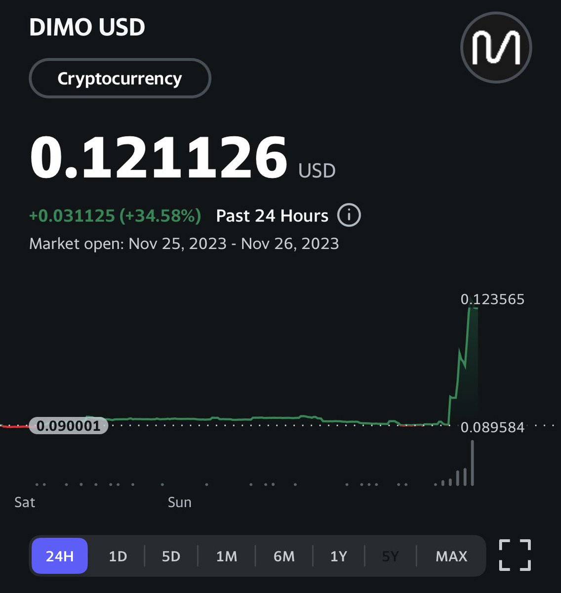 $DIMO found some bids here after weeks of accumulation. These guys have been building like crazy <a href="/DIMO_Network/">DIMO</a> 

Huge upside ahead, mkt cap still so small
