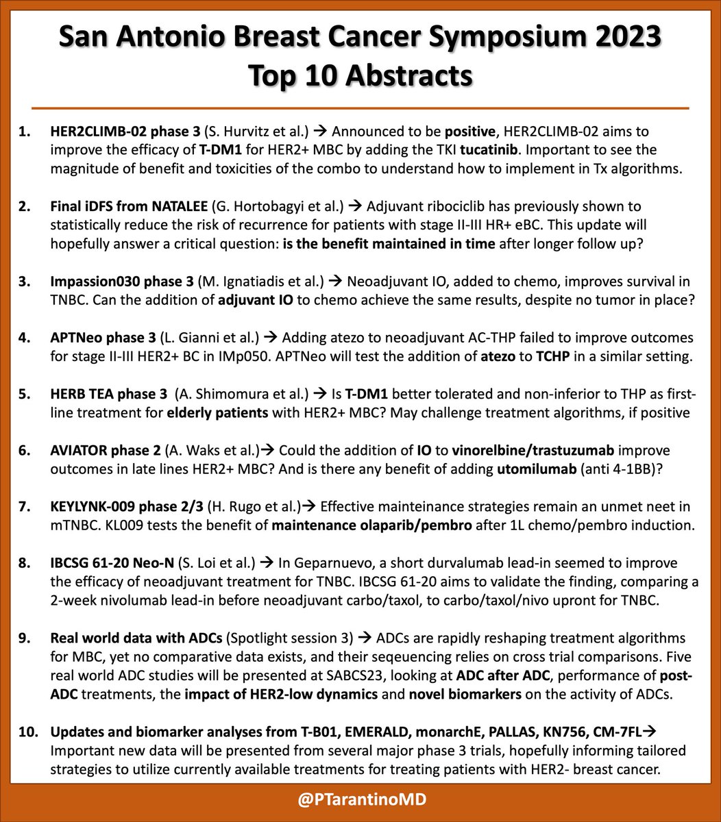 10 days to #SABCS23, 10 abstracts to keep an eye on. They include practice changing studies, highly awaited updates, important biomarker analyses, & RWD, among others. Not an easy selection: many more impactful studies will be presented. Full program here: sabcs.org/FullProgram