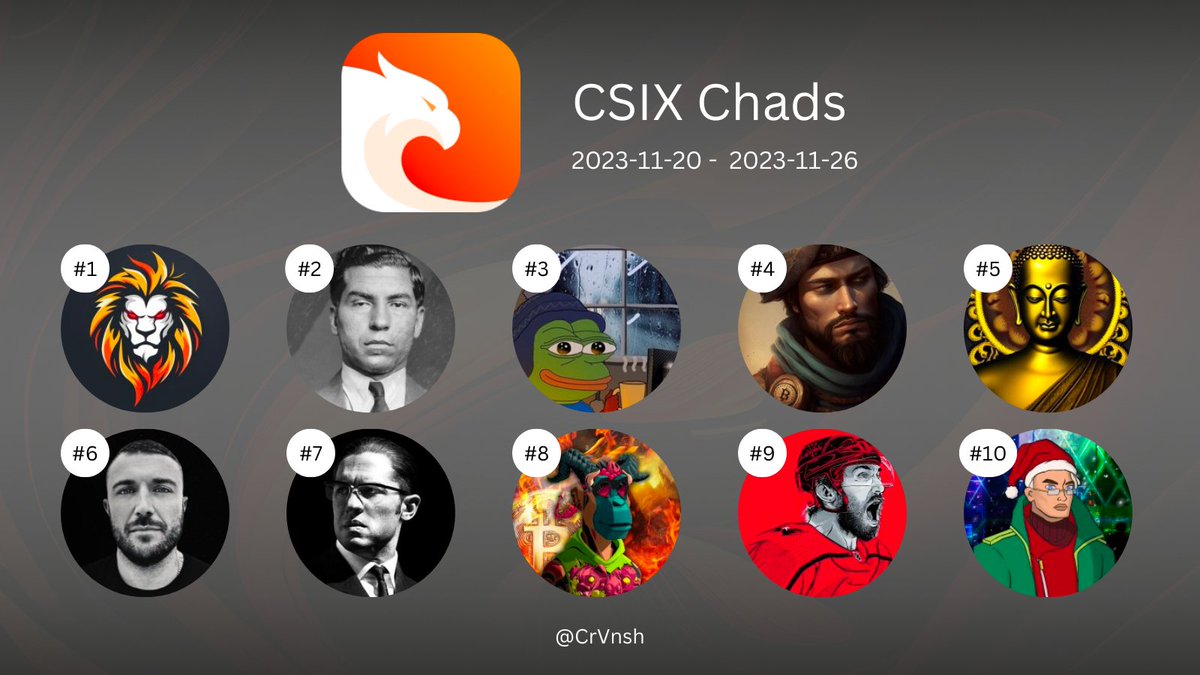 CrVnsh's tweet photo. Another crazy week in #crypto is over here are the $CSIX Chats of last week:
@ScottLEOWarrior
@LLuciano_BTC
@gem_insider
@MarcoPoloMaps
@Bitcoin_Buddah
@mandoct
@Degen_Hardy
@blockchain_goat
@rutradebtc
@DonOfBots
Source: @LunarCrush
#CarbonBrowser #socialStats #weekly https://t.co/RzCv7cRGpP