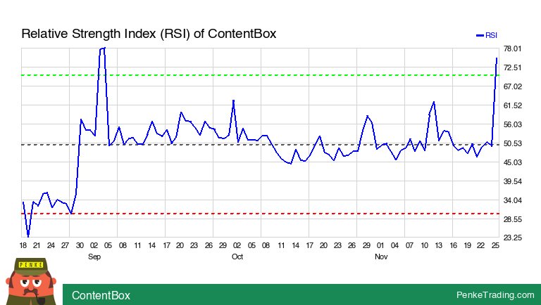 PenkeInvesting's tweet photo. I found you an Overbought RSI (Relative Strength Index) on the daily chart of ContentBox. Is that #bullish or #bearish?

 $contentbox #contentbox #rsi #overbought #crypto #CryptoCurrency #cryp

https://t.co/8QPIZdYsi0 https://t.co/ROxreSpppW