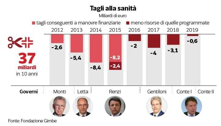Lotus_1979's tweet photo. @ellyesse Come nient'altro è stato tagliato così 

E quando avete tagliato la sanità?
Ve lo siete dimenticato ? https://t.co/qxB5k9alqt