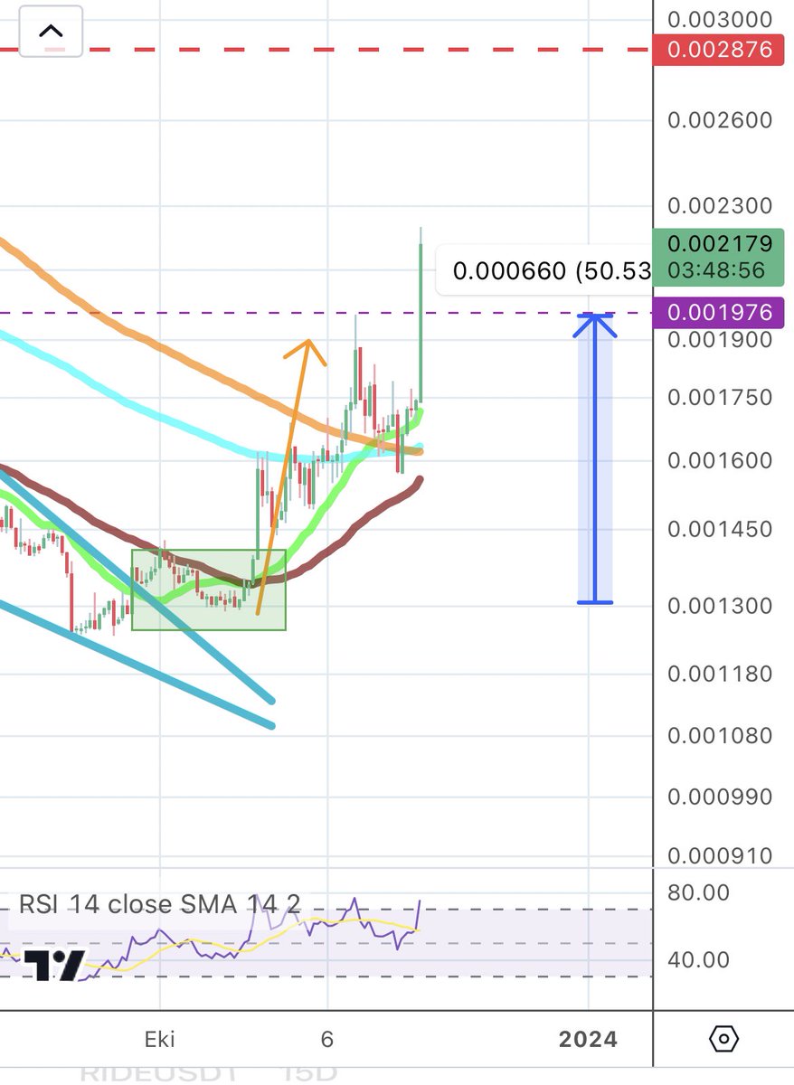 $BLOK 🔥🛎️🔥

0,0012$ dan 0,0022 $ a 

Neredeyse %100 lük bir kar marjı yakalıyoruz…

Coinlere yanlış yerden girenler aynı coin için farklı düşünmesini anlıyorum, 

Onlar beni anlamaya başladığında ise ;

ÇOK KAZANACAĞIZ ! 🔥🎩

#blok #Blokusdt