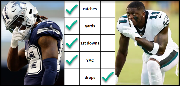 DannyPhantom24's tweet photo. Remember when people thought A.J. Brown was better than CeeDee Lamb? Head-to-head leaders through 11 games... https://t.co/R5eLtgfJCV