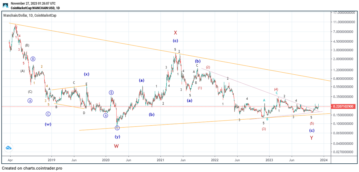 elliottwave_auc's tweet photo. #WAN 

https://t.co/TAzkAPFRL3 https://t.co/7kKwCAM1py