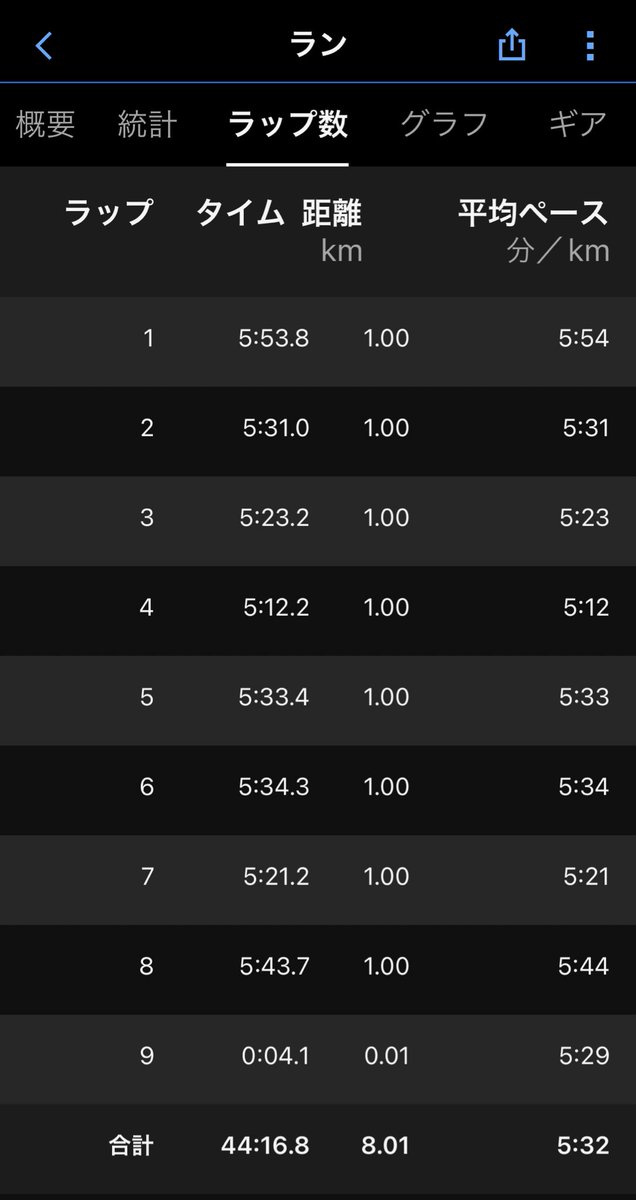 #朝ラン　
昨日のサブ4ペース再挑戦🔥
倍の8㌔いけた🏃‍♀️😹

はい…元陸上部の息子が引っ張ってくれたお陰😅
息子は23日から帰省でしたが殆ど家に居ません😤
今朝の✈️でサッサと帰りました😅

まぁ、約束の『母とのラン』だけは守ってくれた😌

#ランのお礼はおふくろの味
#次はいつかな😌
#さぁ頑張ろ💪