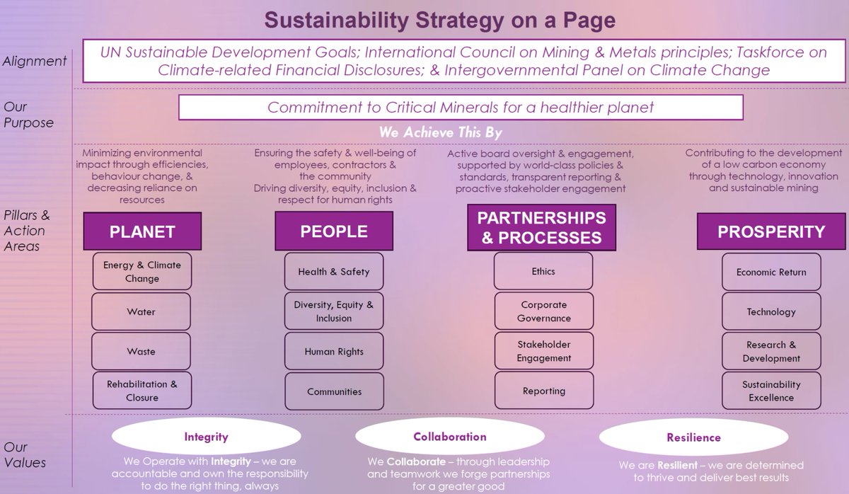 Lepidico released its Sustainability &amp; Climate Change Strategy - essential for prospective lenders. 
Long term success of $LPD.AX's mine &amp; #lithium chemical plant is based on a sustainability strategy for the planet, people, partnerships &amp; Process and prosperity.
