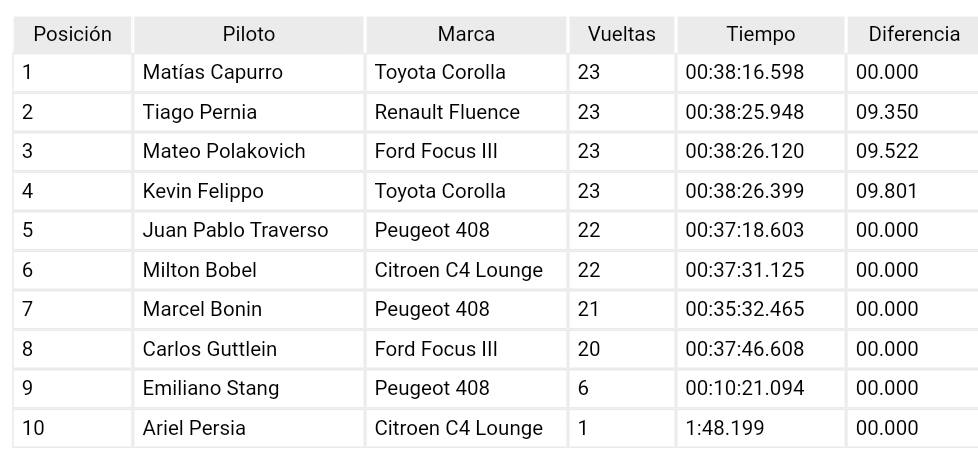 #TC2000:CORDOBA(#AltaGracia)-Hoy-Carrera(Final):1°#IgnacioMontenegro(Ren-Flu)37'00'793-#TC2000Series:1°#MatiasCapurro(Toy-Cor) 38'16'598-Resultados completos: