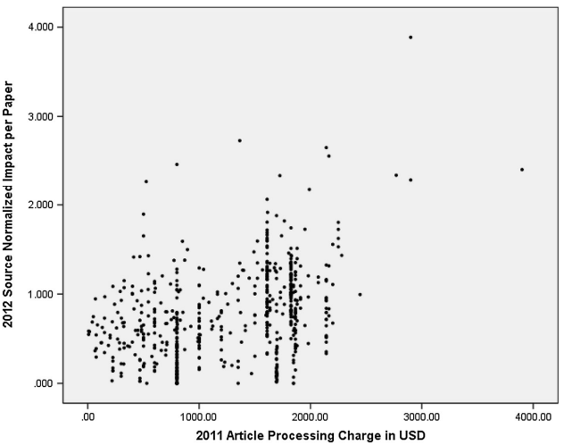 MishaTeplitskiy's tweet photo. The correlation between APCs journals charge and citation impact is ~0.4. 
This makes it tough for scientists in low and middle income countries to publish in high-attention outlets
https://t.co/LKDEcofgxV https://t.co/itTv4vI7WZ