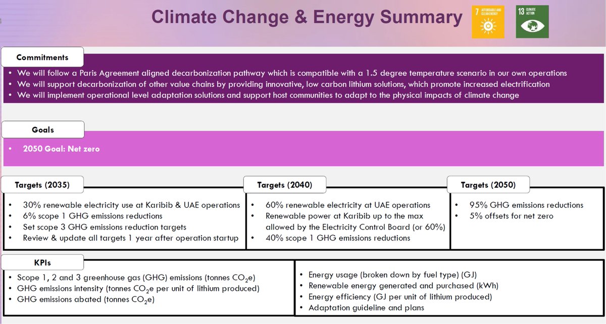 IBIS Consulting revised Lepidico's GHG Scope 1, 2 &amp; 3 emissions estimates for it's #Lepidolite mine &amp; #Lithium chem plant.

At 12.57 tCO₂e/t LiOH,  it's 43% below hard rock industry average of 22.30 tCO₂e/t LiOH. 

Low temp hydrometallurgical process Vs roasting? 
No contest!