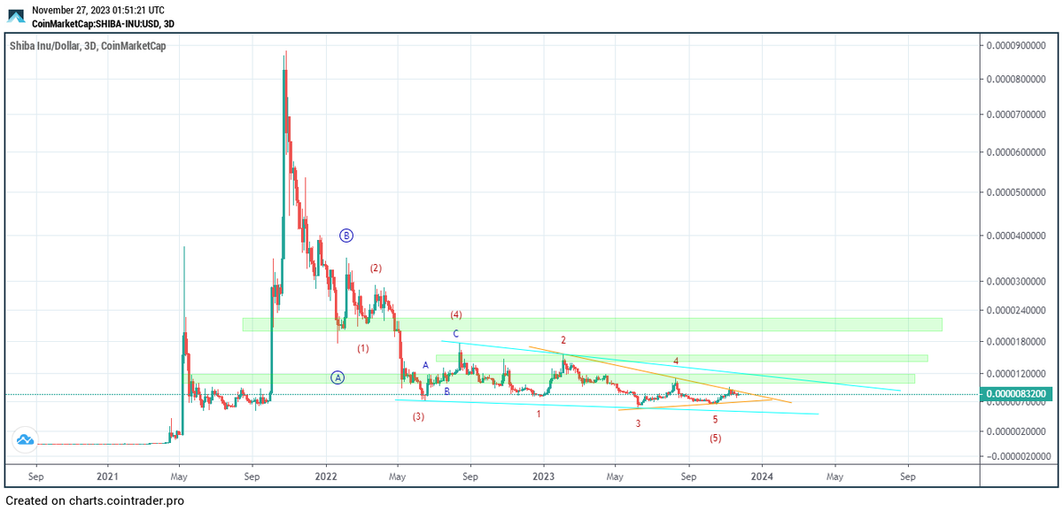 elliottwave_auc's tweet photo. $SHIBA
https://t.co/9TvNz3ismV https://t.co/W1dKSPwNfb