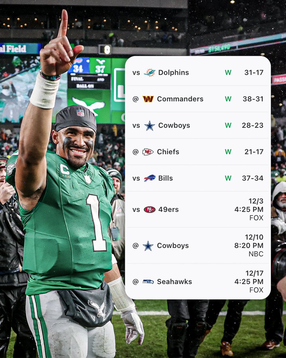 ESPNNFL's tweet photo. The Eagles had the hardest strength of schedule entering this season.

Philly started the most difficult stretch of their schedule with a bang 😮 https://t.co/yJ5A6NZRIS