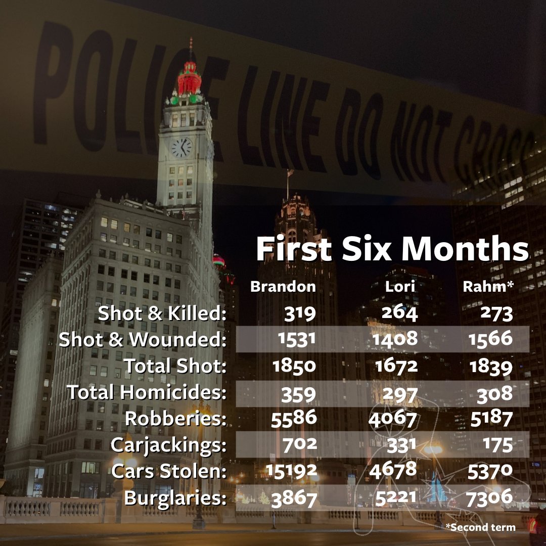 ChicagoContrar1's tweet photo. "Y'all" think Chicago is better, stronger, and safer under @ChicagosMayor?

Graphic: @w_h_thompson. https://t.co/hZaOCVVa0q