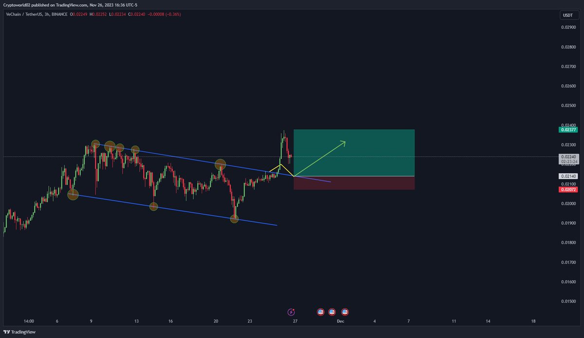 cryptoworld0222's tweet photo. $VET

Still very much waiting on this retest to play out so we can enter this long trade.

#VETUSDT #Vetusdt #vet #Vechain #VeChain #Crypto #trading #tradingsignals #cryptocurrency https://t.co/sjF64Ww6gh