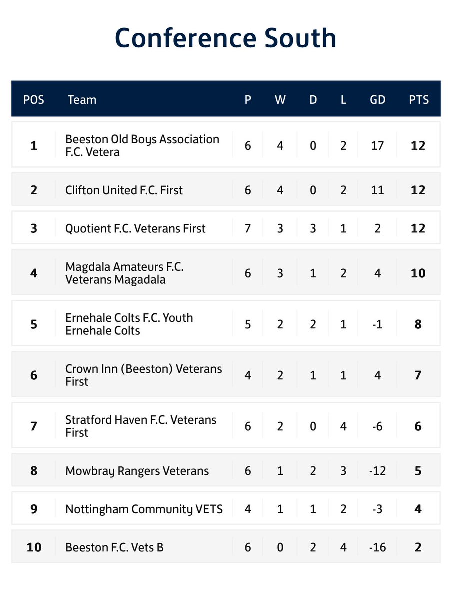 Vet’s are currently 1st in the league!