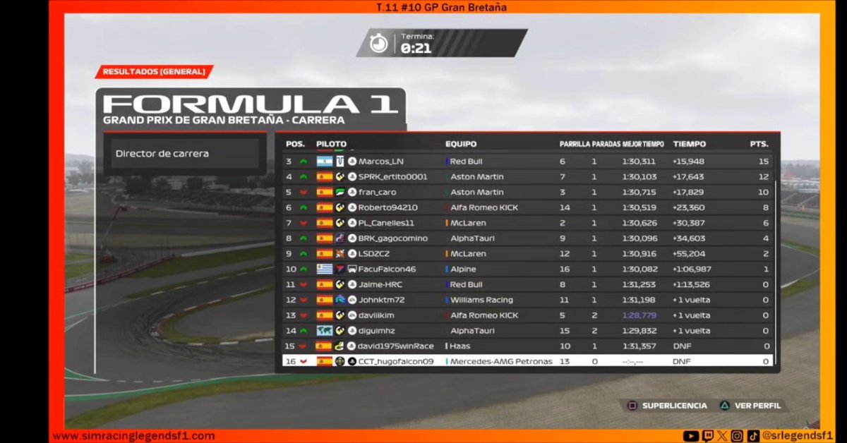 srlegendsf1's tweet image. Resultados del #10 GP de Gran Bretaña a falta de las posibles sanciones.

🟠SRL2🟠
🥇Antoje
🥈Chato
🥉Marcos

#f1 #simracing #esports #f1esports @easportsf1 @ea
