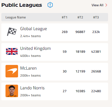 BigBenHS's tweet photo. First time taking the #f1fantasy seriously, I reached a peak of 8th globally, but still got to be happy with the top 300 out of 2.4 million teams!
#f1 https://t.co/PWf52obtn0