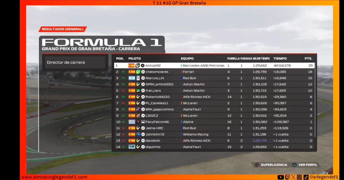 srlegendsf1's tweet image. Resultados del #10 GP de Gran Bretaña a falta de las posibles sanciones.

🟠SRL2🟠
🥇Antoje
🥈Chato
🥉Marcos

#f1 #simracing #esports #f1esports @easportsf1 @ea