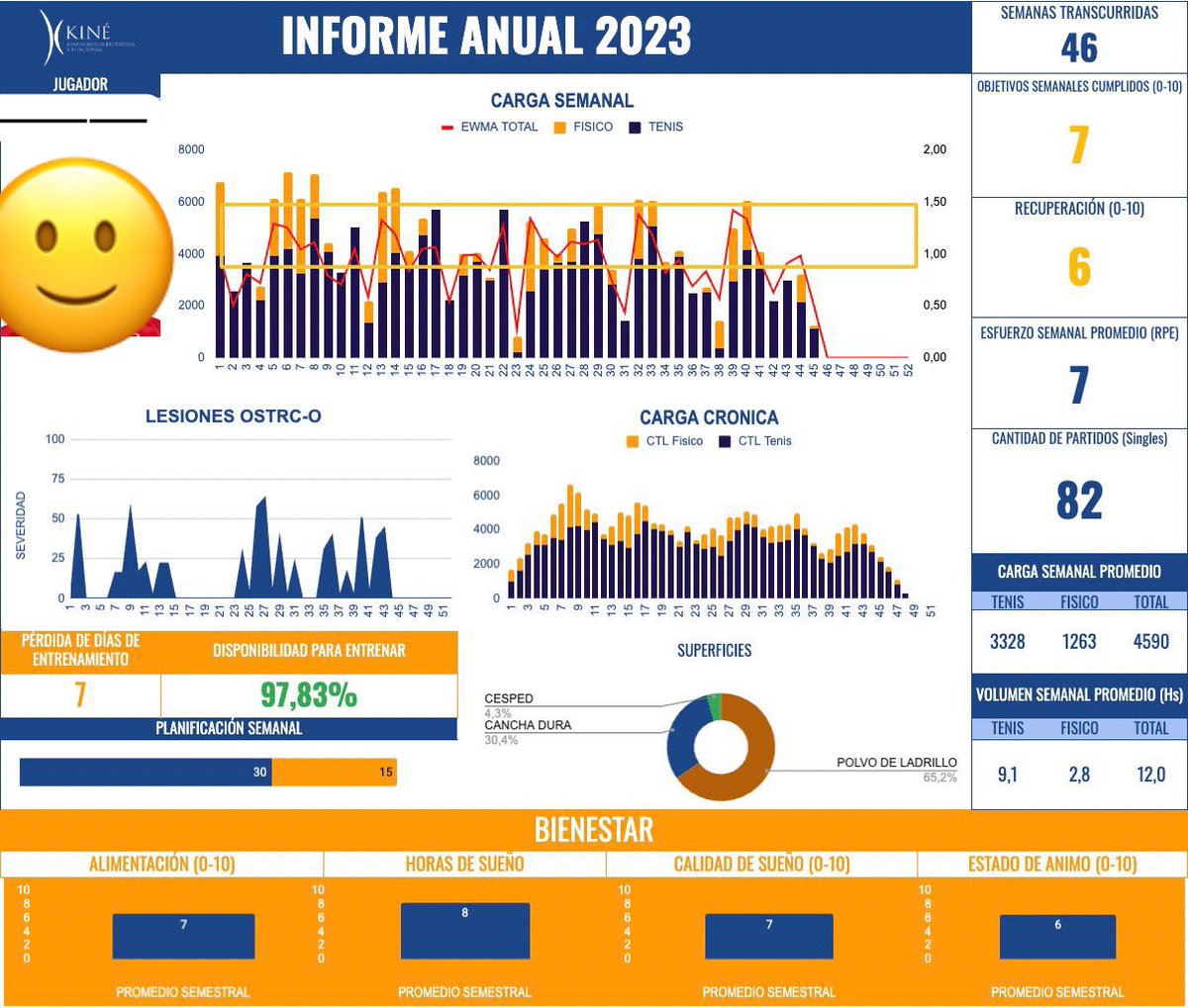diegohmendez's tweet photo. 🎾 Registering and analyzing data throughout the year is a key element in the injury prevention puzzle.

Each professional decide which data collect according to each sport. The best data is the one that helps you the most to make decisions.

#tennis #injuryprevention https://t.co/z2FEddGx0l
